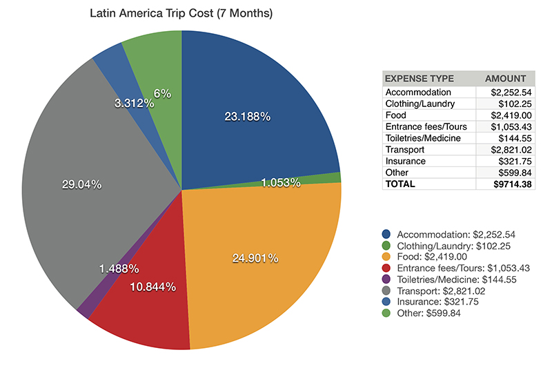 usda travel cost comparison